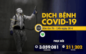 Dịch COVID-19 sáng 28-4: Việt Nam 0 ca nhiễm mới, toàn cầu gần 1 triệu ca hồi phục